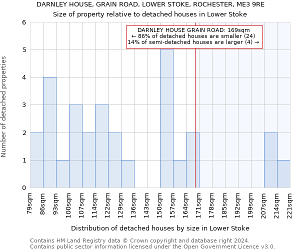 DARNLEY HOUSE, GRAIN ROAD, LOWER STOKE, ROCHESTER, ME3 9RE: Size of property relative to detached houses in Lower Stoke