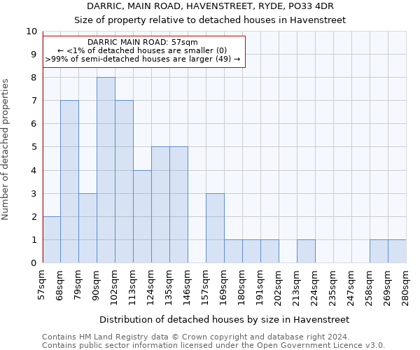 DARRIC, MAIN ROAD, HAVENSTREET, RYDE, PO33 4DR: Size of property relative to detached houses in Havenstreet