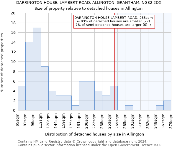 DARRINGTON HOUSE, LAMBERT ROAD, ALLINGTON, GRANTHAM, NG32 2DX: Size of property relative to detached houses in Allington