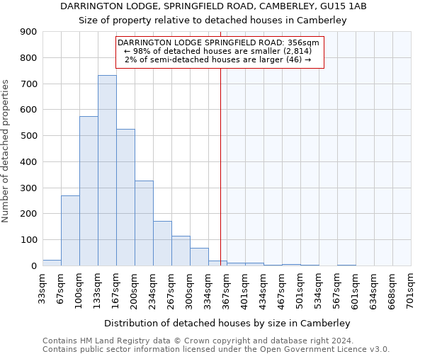DARRINGTON LODGE, SPRINGFIELD ROAD, CAMBERLEY, GU15 1AB: Size of property relative to detached houses in Camberley