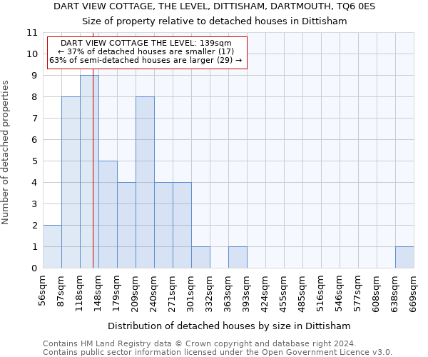 DART VIEW COTTAGE, THE LEVEL, DITTISHAM, DARTMOUTH, TQ6 0ES: Size of property relative to detached houses in Dittisham