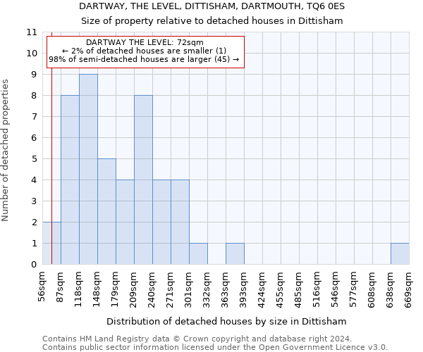 DARTWAY, THE LEVEL, DITTISHAM, DARTMOUTH, TQ6 0ES: Size of property relative to detached houses in Dittisham
