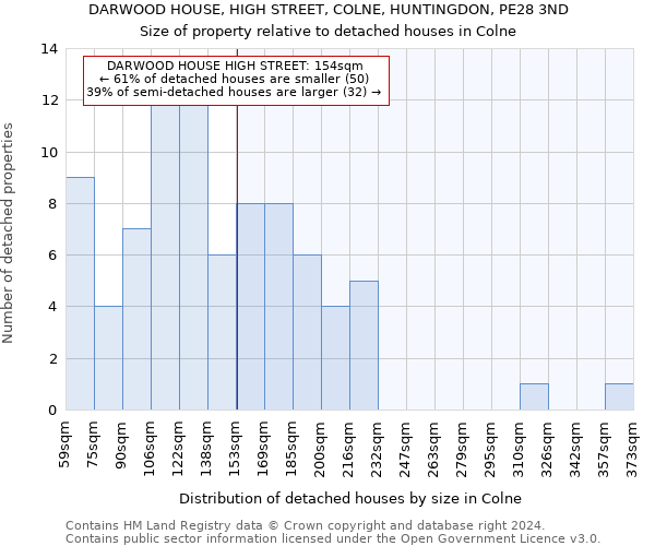 DARWOOD HOUSE, HIGH STREET, COLNE, HUNTINGDON, PE28 3ND: Size of property relative to detached houses in Colne
