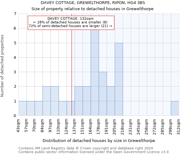 DAVEY COTTAGE, GREWELTHORPE, RIPON, HG4 3BS: Size of property relative to detached houses in Grewelthorpe