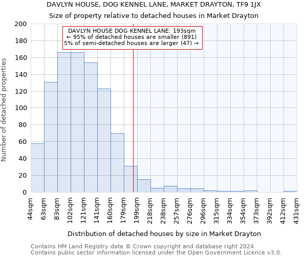 DAVLYN HOUSE, DOG KENNEL LANE, MARKET DRAYTON, TF9 1JX: Size of property relative to detached houses in Market Drayton