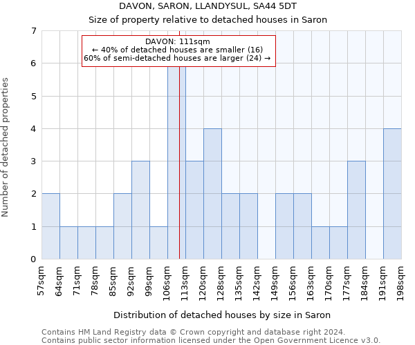 DAVON, SARON, LLANDYSUL, SA44 5DT: Size of property relative to detached houses in Saron