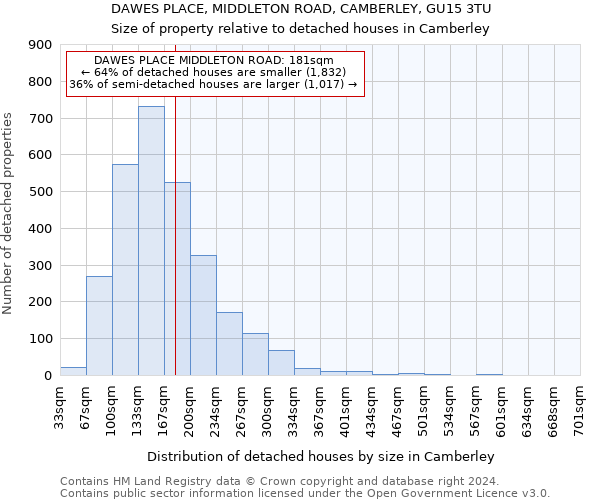 DAWES PLACE, MIDDLETON ROAD, CAMBERLEY, GU15 3TU: Size of property relative to detached houses in Camberley