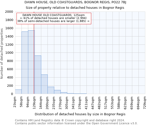 DAWN HOUSE, OLD COASTGUARDS, BOGNOR REGIS, PO22 7BJ: Size of property relative to detached houses in Bognor Regis