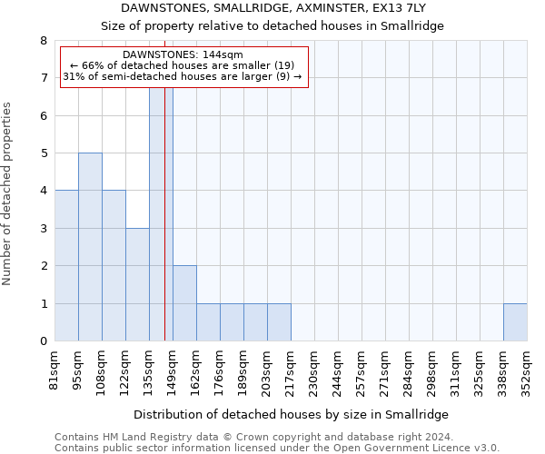 DAWNSTONES, SMALLRIDGE, AXMINSTER, EX13 7LY: Size of property relative to detached houses in Smallridge