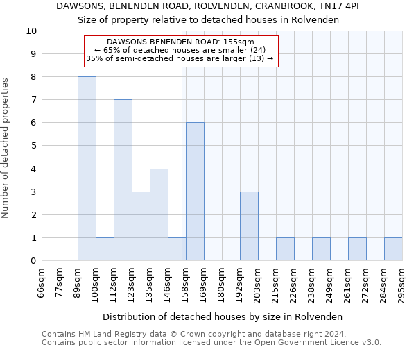 DAWSONS, BENENDEN ROAD, ROLVENDEN, CRANBROOK, TN17 4PF: Size of property relative to detached houses in Rolvenden