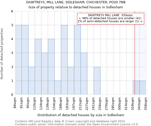 DAWTREYS, MILL LANE, SIDLESHAM, CHICHESTER, PO20 7NB: Size of property relative to detached houses in Sidlesham