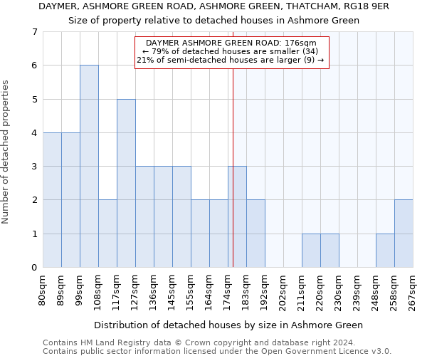 DAYMER, ASHMORE GREEN ROAD, ASHMORE GREEN, THATCHAM, RG18 9ER: Size of property relative to detached houses in Ashmore Green