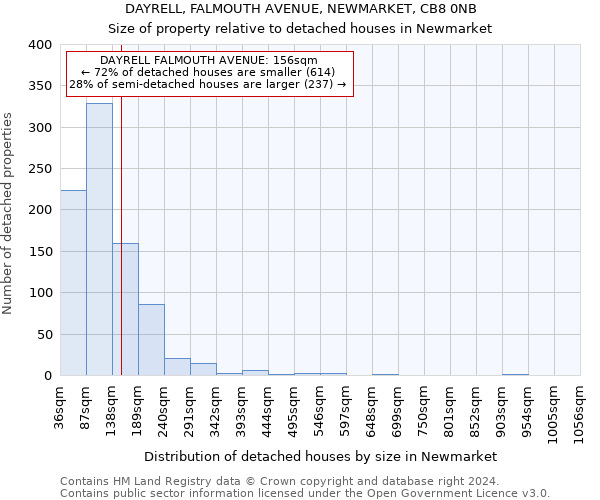 DAYRELL, FALMOUTH AVENUE, NEWMARKET, CB8 0NB: Size of property relative to detached houses in Newmarket