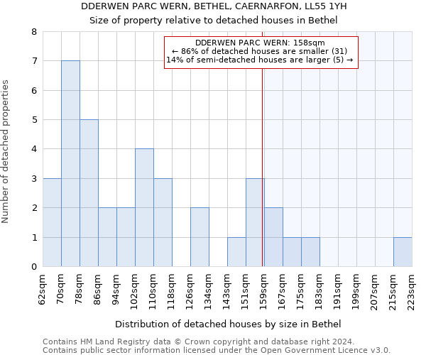 DDERWEN PARC WERN, BETHEL, CAERNARFON, LL55 1YH: Size of property relative to detached houses in Bethel