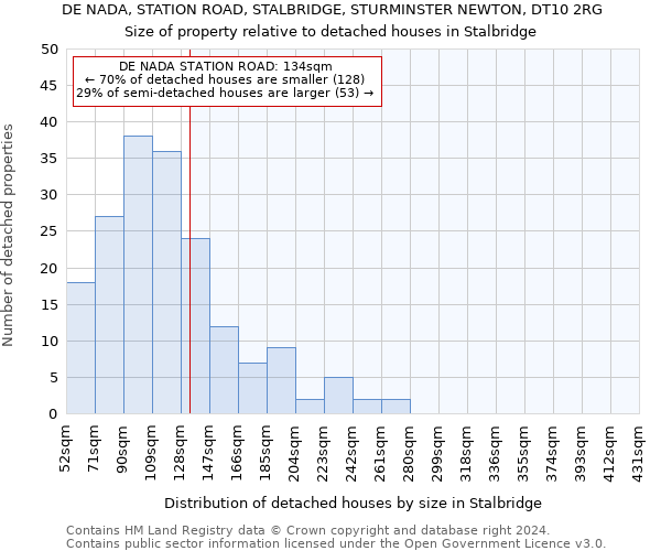 DE NADA, STATION ROAD, STALBRIDGE, STURMINSTER NEWTON, DT10 2RG: Size of property relative to detached houses in Stalbridge