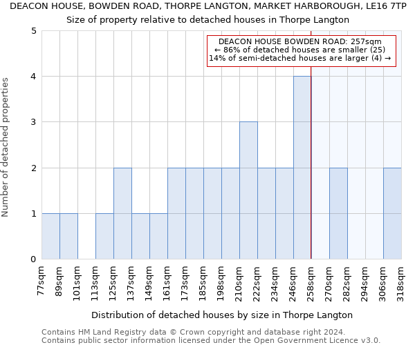DEACON HOUSE, BOWDEN ROAD, THORPE LANGTON, MARKET HARBOROUGH, LE16 7TP: Size of property relative to detached houses in Thorpe Langton