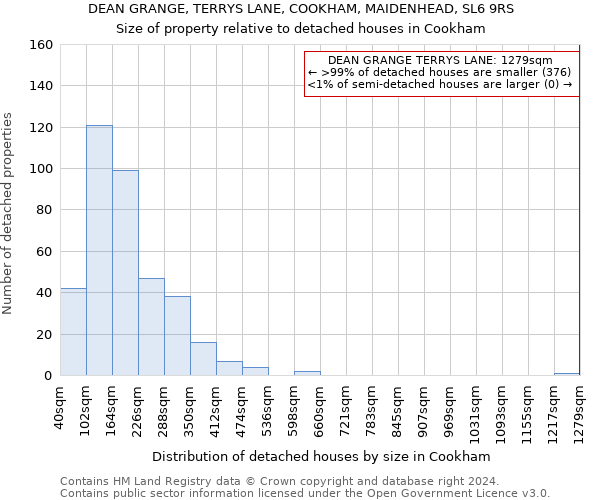 DEAN GRANGE, TERRYS LANE, COOKHAM, MAIDENHEAD, SL6 9RS: Size of property relative to detached houses in Cookham