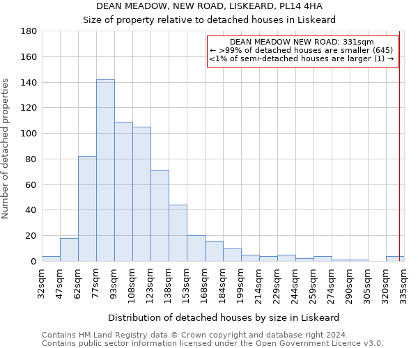 DEAN MEADOW, NEW ROAD, LISKEARD, PL14 4HA: Size of property relative to detached houses in Liskeard