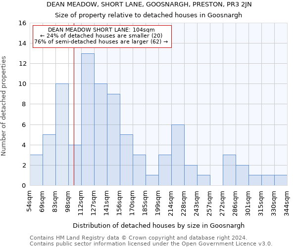 DEAN MEADOW, SHORT LANE, GOOSNARGH, PRESTON, PR3 2JN: Size of property relative to detached houses in Goosnargh