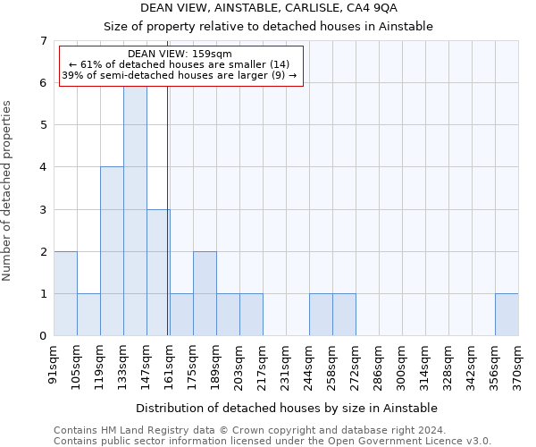 DEAN VIEW, AINSTABLE, CARLISLE, CA4 9QA: Size of property relative to detached houses in Ainstable