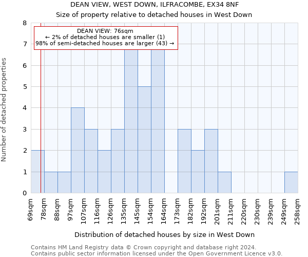 DEAN VIEW, WEST DOWN, ILFRACOMBE, EX34 8NF: Size of property relative to detached houses in West Down
