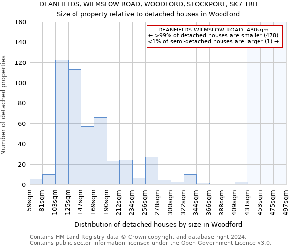 DEANFIELDS, WILMSLOW ROAD, WOODFORD, STOCKPORT, SK7 1RH: Size of property relative to detached houses in Woodford
