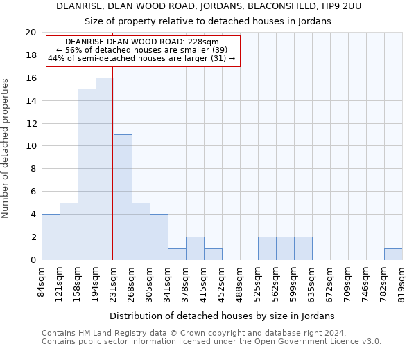 DEANRISE, DEAN WOOD ROAD, JORDANS, BEACONSFIELD, HP9 2UU: Size of property relative to detached houses in Jordans