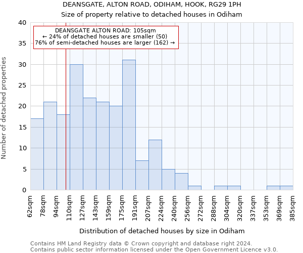 DEANSGATE, ALTON ROAD, ODIHAM, HOOK, RG29 1PH: Size of property relative to detached houses in Odiham