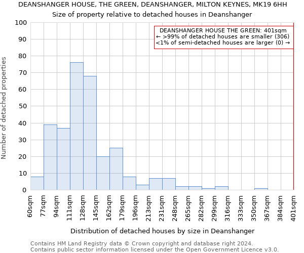 DEANSHANGER HOUSE, THE GREEN, DEANSHANGER, MILTON KEYNES, MK19 6HH: Size of property relative to detached houses in Deanshanger