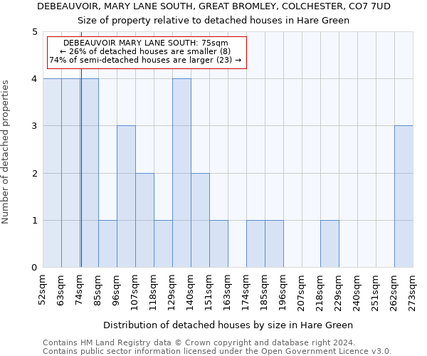 DEBEAUVOIR, MARY LANE SOUTH, GREAT BROMLEY, COLCHESTER, CO7 7UD: Size of property relative to detached houses in Hare Green