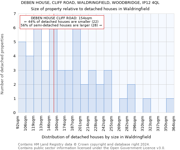 DEBEN HOUSE, CLIFF ROAD, WALDRINGFIELD, WOODBRIDGE, IP12 4QL: Size of property relative to detached houses in Waldringfield