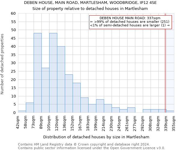 DEBEN HOUSE, MAIN ROAD, MARTLESHAM, WOODBRIDGE, IP12 4SE: Size of property relative to detached houses in Martlesham