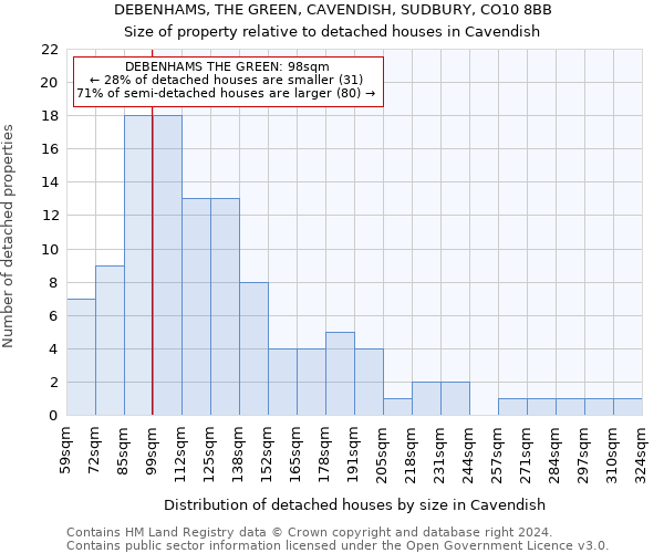 DEBENHAMS, THE GREEN, CAVENDISH, SUDBURY, CO10 8BB: Size of property relative to detached houses in Cavendish