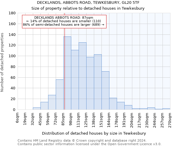 DECKLANDS, ABBOTS ROAD, TEWKESBURY, GL20 5TF: Size of property relative to detached houses in Tewkesbury