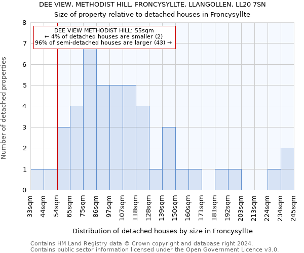 DEE VIEW, METHODIST HILL, FRONCYSYLLTE, LLANGOLLEN, LL20 7SN: Size of property relative to detached houses in Froncysyllte