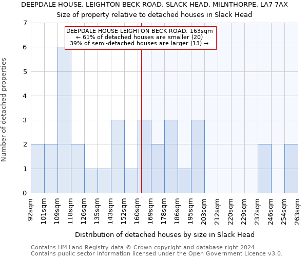 DEEPDALE HOUSE, LEIGHTON BECK ROAD, SLACK HEAD, MILNTHORPE, LA7 7AX: Size of property relative to detached houses in Slack Head