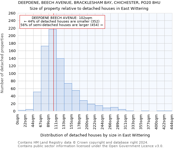 DEEPDENE, BEECH AVENUE, BRACKLESHAM BAY, CHICHESTER, PO20 8HU: Size of property relative to detached houses in East Wittering