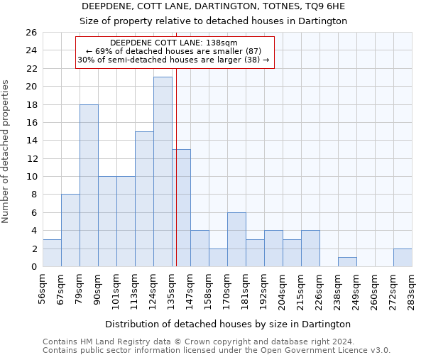 DEEPDENE, COTT LANE, DARTINGTON, TOTNES, TQ9 6HE: Size of property relative to detached houses in Dartington