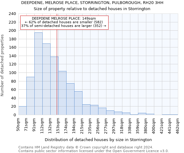 DEEPDENE, MELROSE PLACE, STORRINGTON, PULBOROUGH, RH20 3HH: Size of property relative to detached houses in Storrington