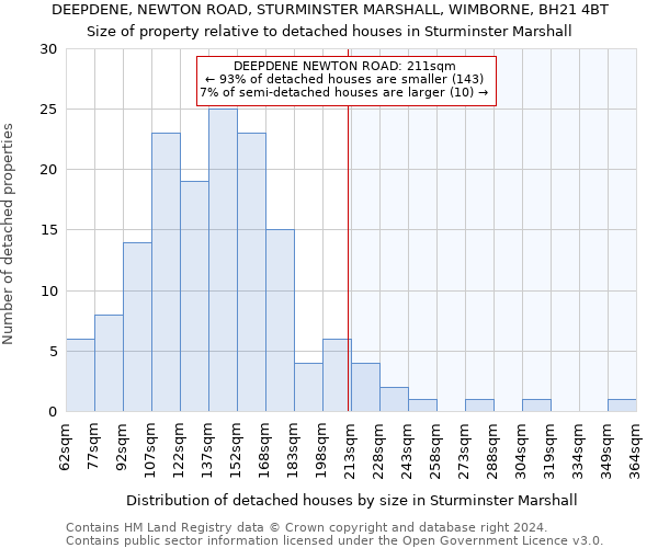 DEEPDENE, NEWTON ROAD, STURMINSTER MARSHALL, WIMBORNE, BH21 4BT: Size of property relative to detached houses in Sturminster Marshall