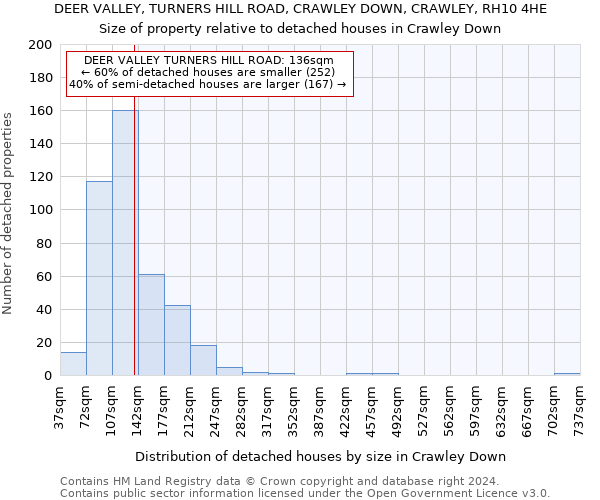 DEER VALLEY, TURNERS HILL ROAD, CRAWLEY DOWN, CRAWLEY, RH10 4HE: Size of property relative to detached houses in Crawley Down