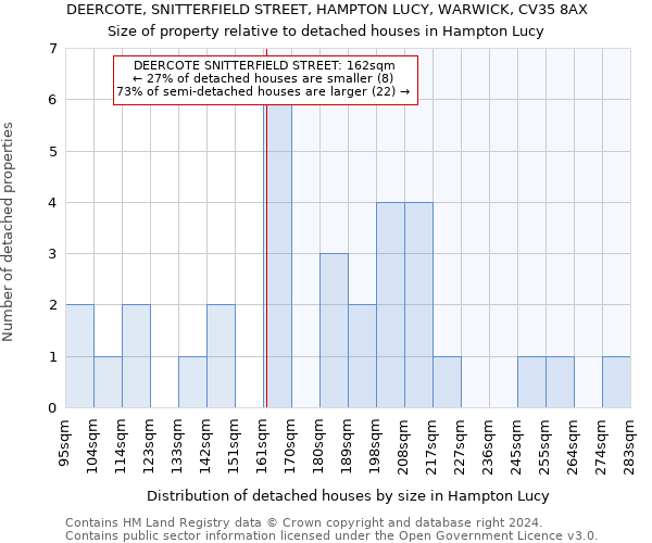 DEERCOTE, SNITTERFIELD STREET, HAMPTON LUCY, WARWICK, CV35 8AX: Size of property relative to detached houses in Hampton Lucy