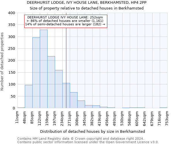 DEERHURST LODGE, IVY HOUSE LANE, BERKHAMSTED, HP4 2PP: Size of property relative to detached houses in Berkhamsted