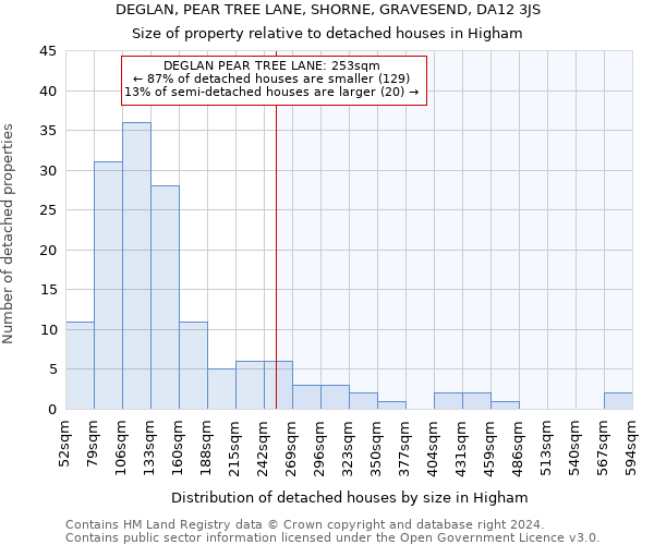 DEGLAN, PEAR TREE LANE, SHORNE, GRAVESEND, DA12 3JS: Size of property relative to detached houses in Higham