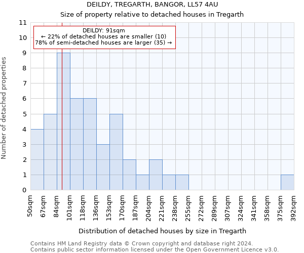 DEILDY, TREGARTH, BANGOR, LL57 4AU: Size of property relative to detached houses in Tregarth