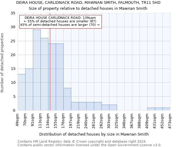 DEIRA HOUSE, CARLIDNACK ROAD, MAWNAN SMITH, FALMOUTH, TR11 5HD: Size of property relative to detached houses in Mawnan Smith