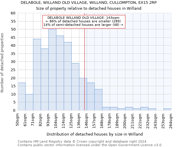 DELABOLE, WILLAND OLD VILLAGE, WILLAND, CULLOMPTON, EX15 2RP: Size of property relative to detached houses in Willand