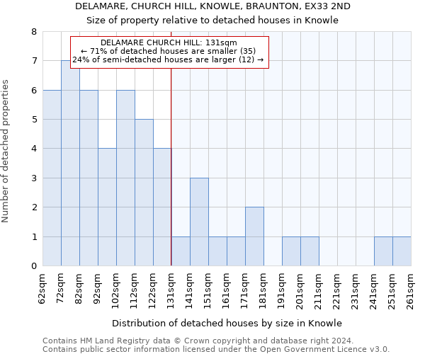DELAMARE, CHURCH HILL, KNOWLE, BRAUNTON, EX33 2ND: Size of property relative to detached houses in Knowle