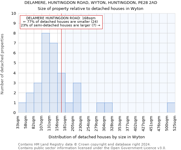 DELAMERE, HUNTINGDON ROAD, WYTON, HUNTINGDON, PE28 2AD: Size of property relative to detached houses in Wyton