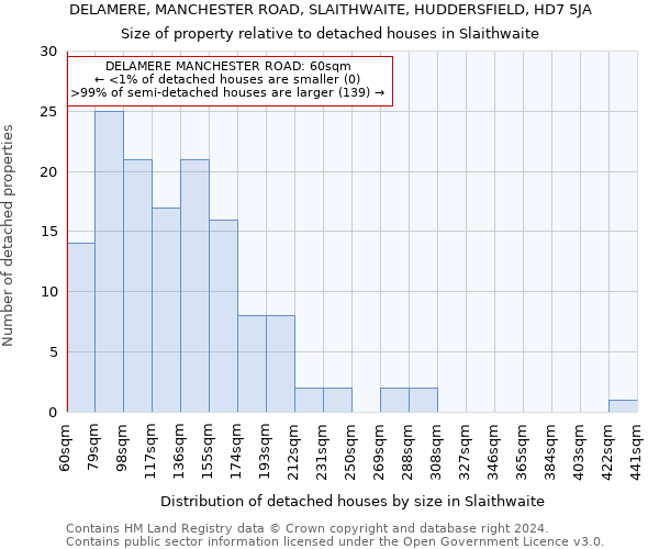 DELAMERE, MANCHESTER ROAD, SLAITHWAITE, HUDDERSFIELD, HD7 5JA: Size of property relative to detached houses in Slaithwaite